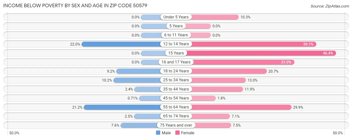 Income Below Poverty by Sex and Age in Zip Code 50579