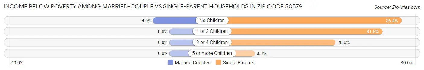 Income Below Poverty Among Married-Couple vs Single-Parent Households in Zip Code 50579