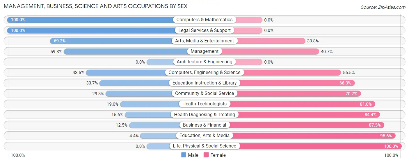 Management, Business, Science and Arts Occupations by Sex in Zip Code 50579