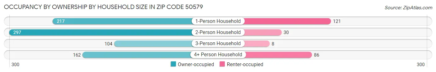 Occupancy by Ownership by Household Size in Zip Code 50579
