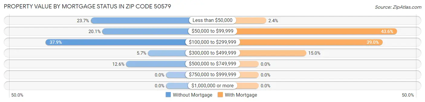 Property Value by Mortgage Status in Zip Code 50579