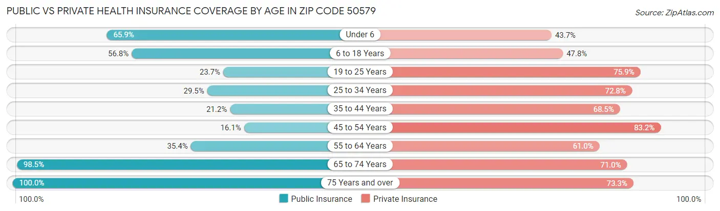 Public vs Private Health Insurance Coverage by Age in Zip Code 50579