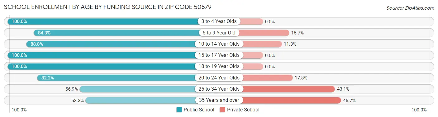 School Enrollment by Age by Funding Source in Zip Code 50579