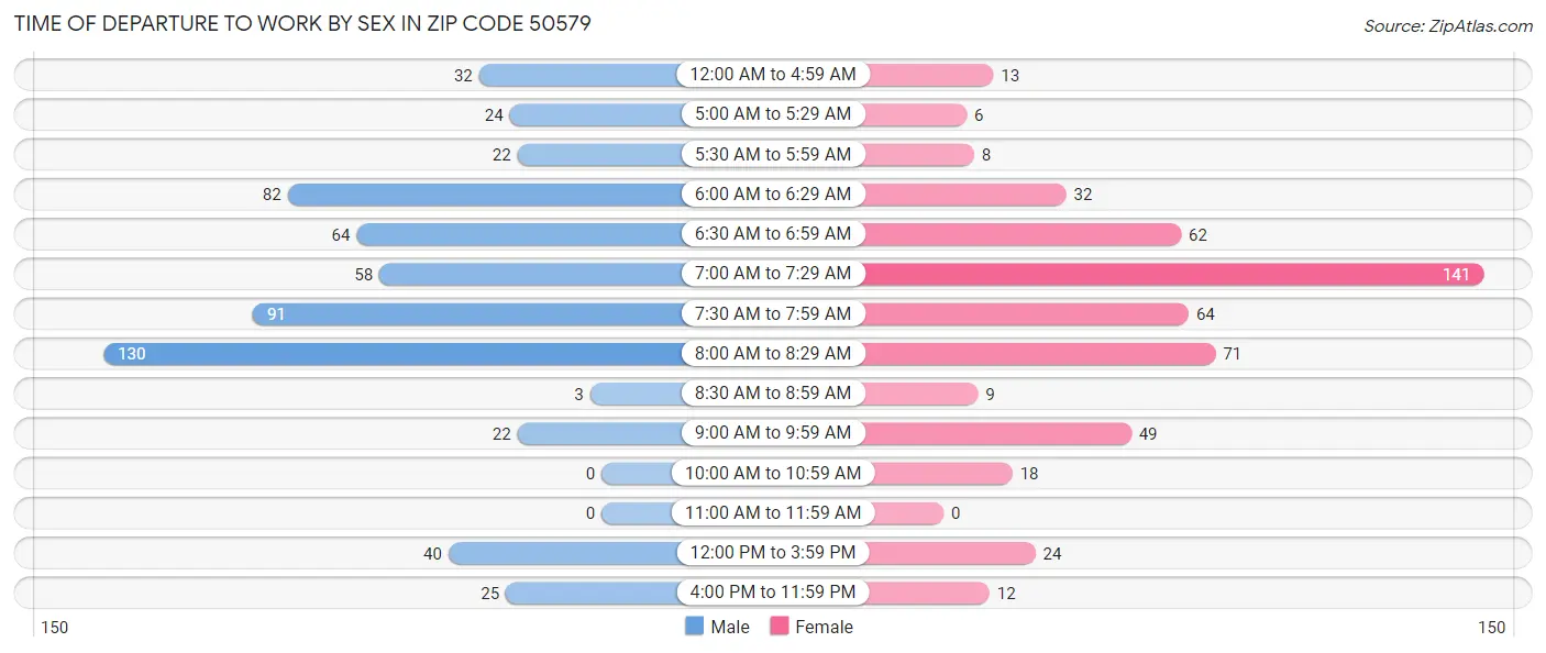 Time of Departure to Work by Sex in Zip Code 50579