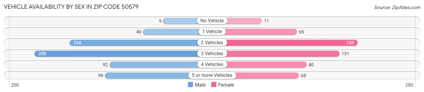 Vehicle Availability by Sex in Zip Code 50579