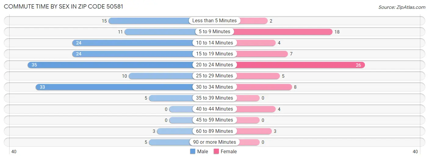 Commute Time by Sex in Zip Code 50581