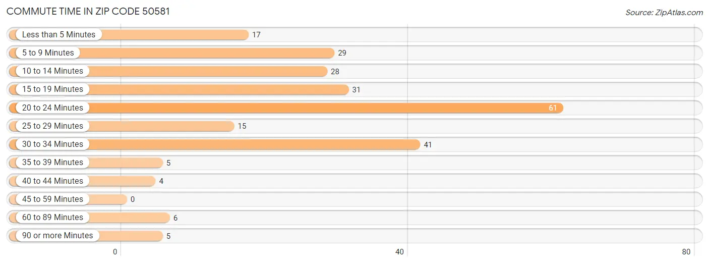 Commute Time in Zip Code 50581