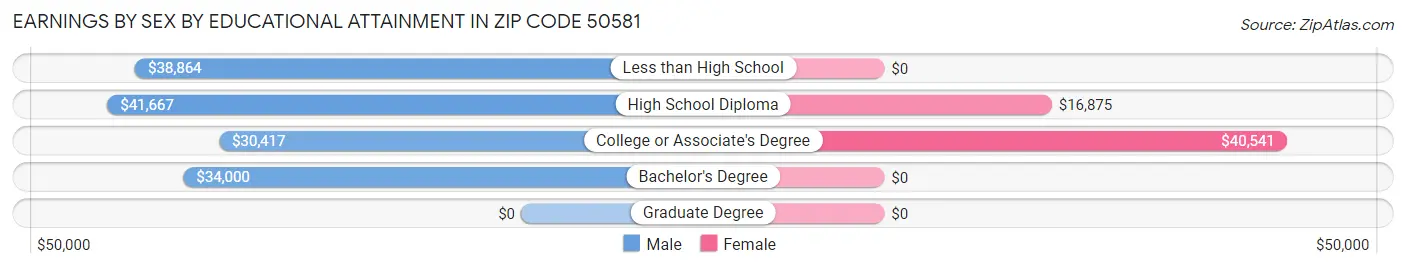 Earnings by Sex by Educational Attainment in Zip Code 50581