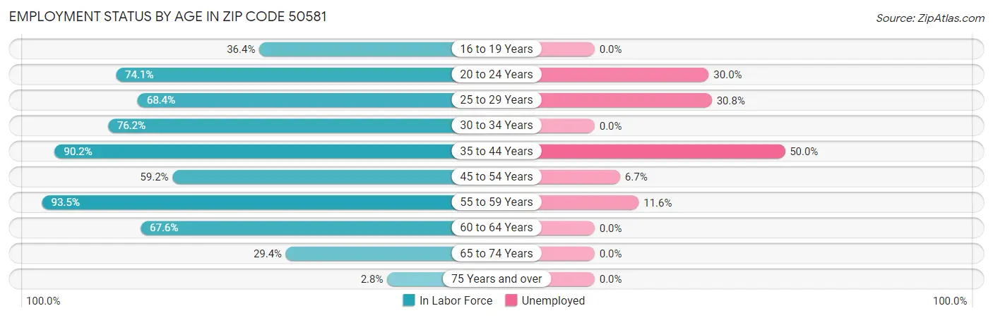 Employment Status by Age in Zip Code 50581