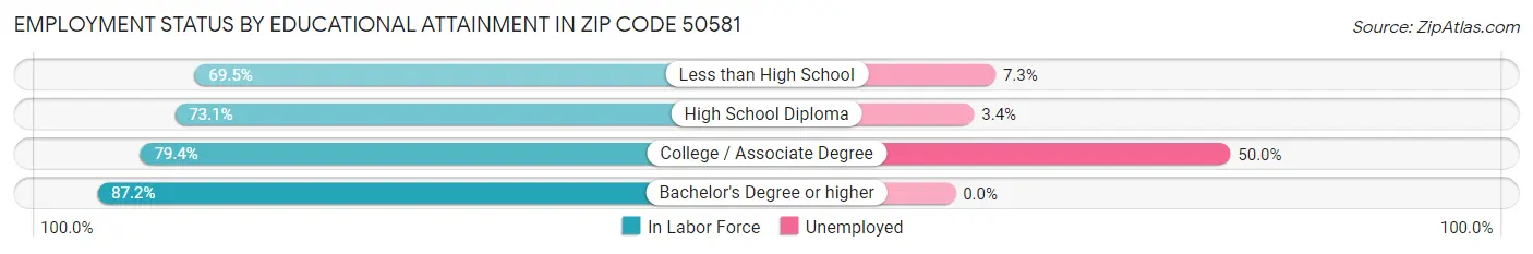 Employment Status by Educational Attainment in Zip Code 50581