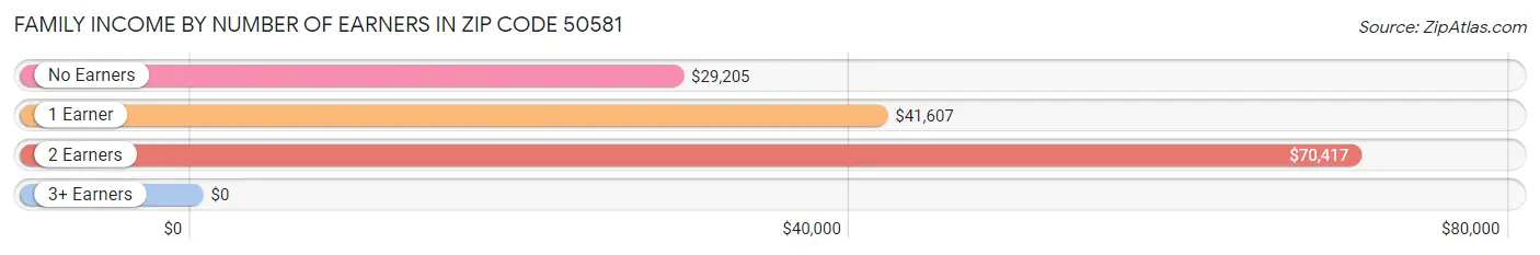 Family Income by Number of Earners in Zip Code 50581