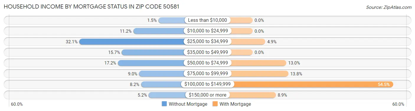 Household Income by Mortgage Status in Zip Code 50581