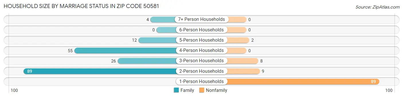 Household Size by Marriage Status in Zip Code 50581