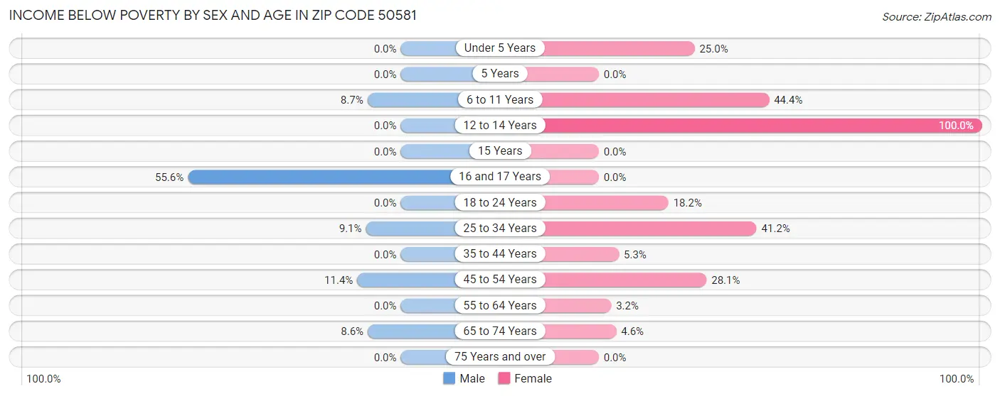 Income Below Poverty by Sex and Age in Zip Code 50581