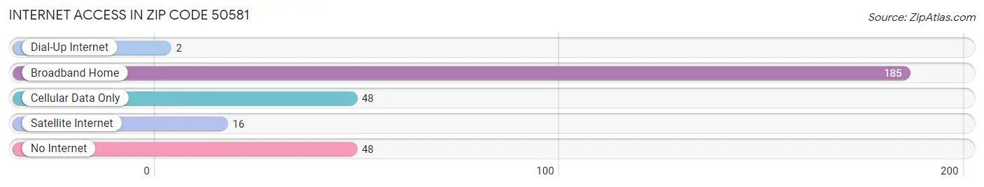 Internet Access in Zip Code 50581