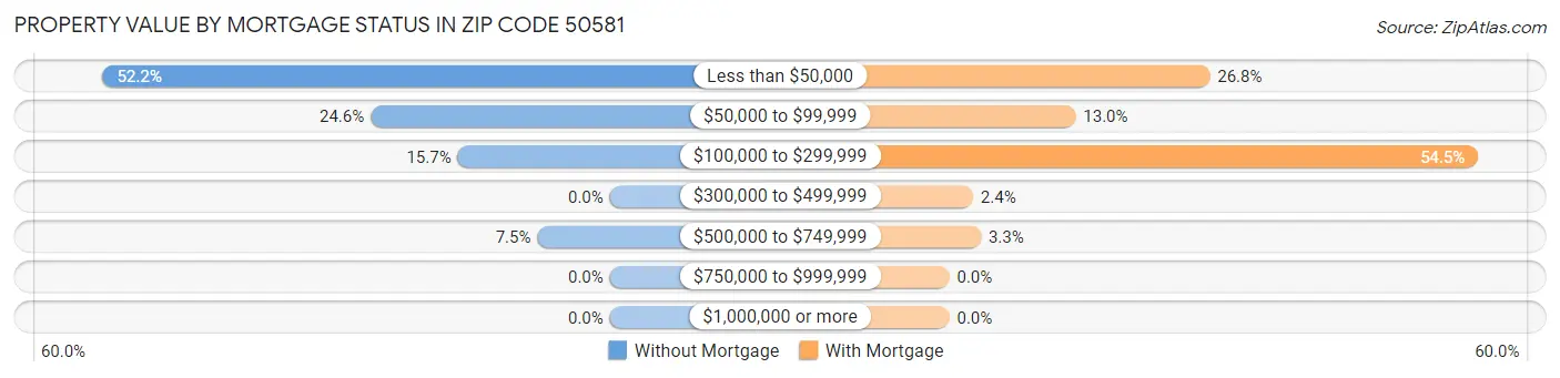 Property Value by Mortgage Status in Zip Code 50581