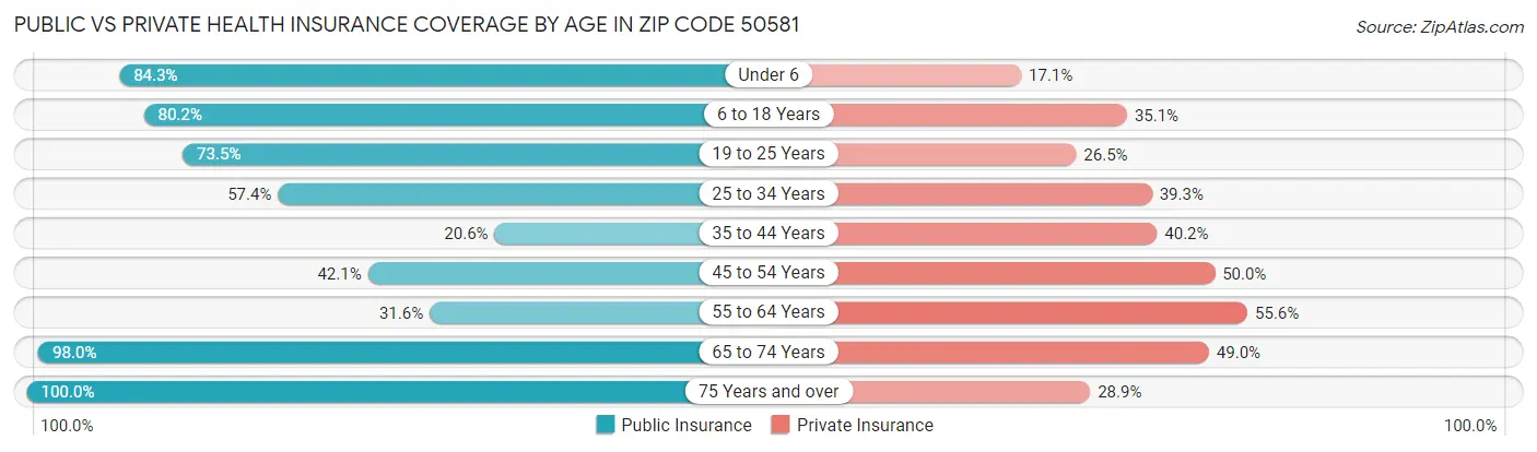 Public vs Private Health Insurance Coverage by Age in Zip Code 50581