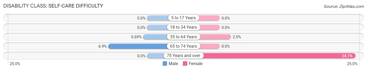 Disability in Zip Code 50581: <span>Self-Care Difficulty</span>