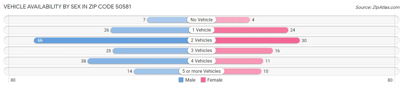 Vehicle Availability by Sex in Zip Code 50581