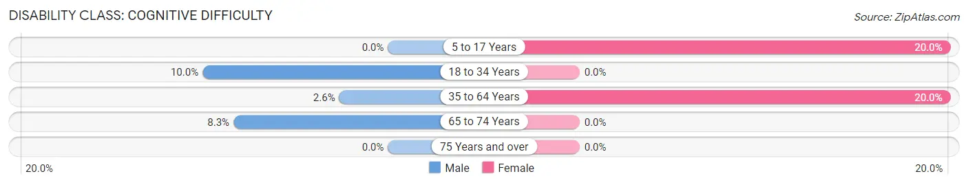 Disability in Zip Code 50582: <span>Cognitive Difficulty</span>