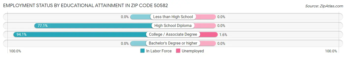 Employment Status by Educational Attainment in Zip Code 50582