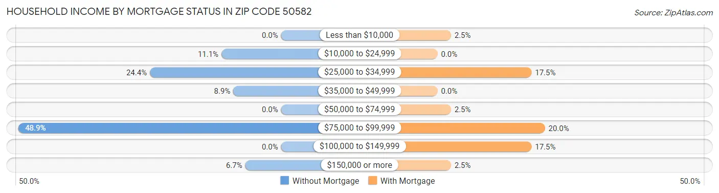 Household Income by Mortgage Status in Zip Code 50582