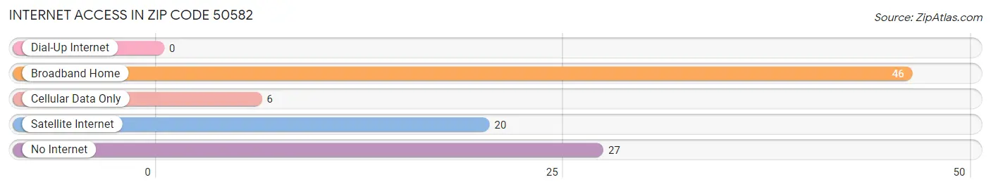 Internet Access in Zip Code 50582