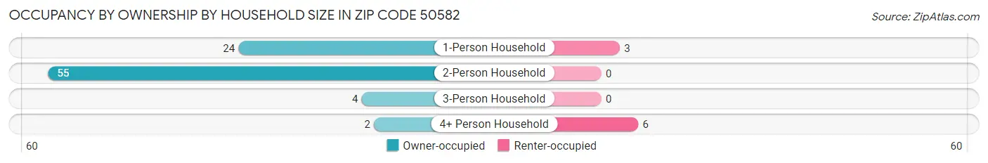 Occupancy by Ownership by Household Size in Zip Code 50582