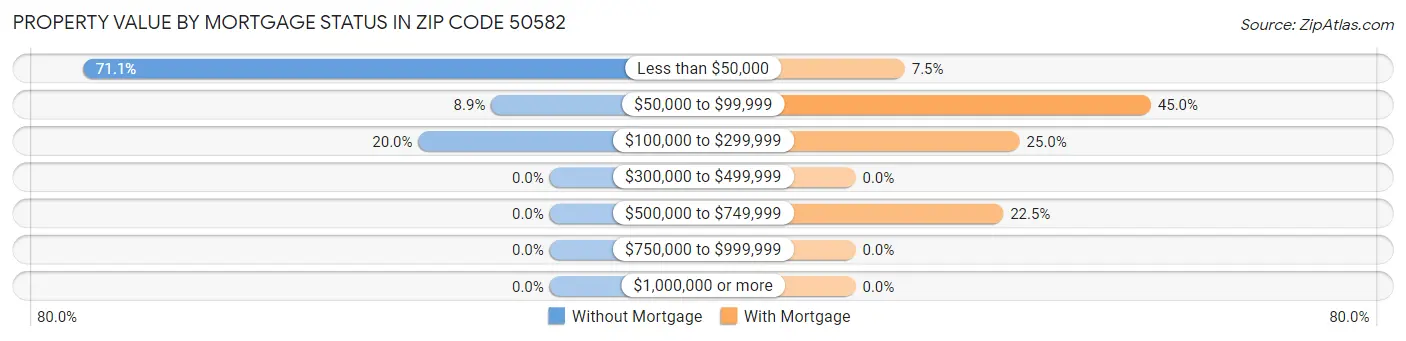 Property Value by Mortgage Status in Zip Code 50582