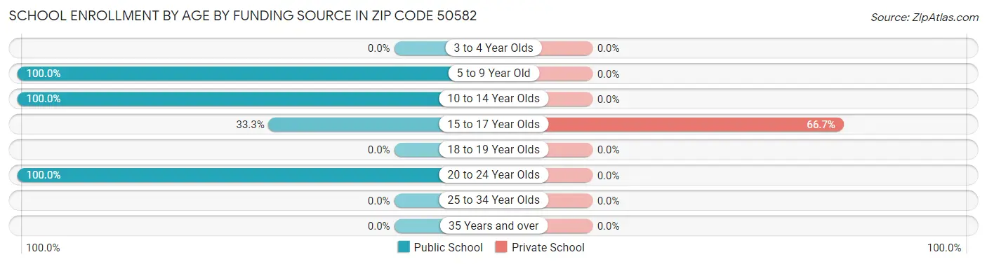 School Enrollment by Age by Funding Source in Zip Code 50582