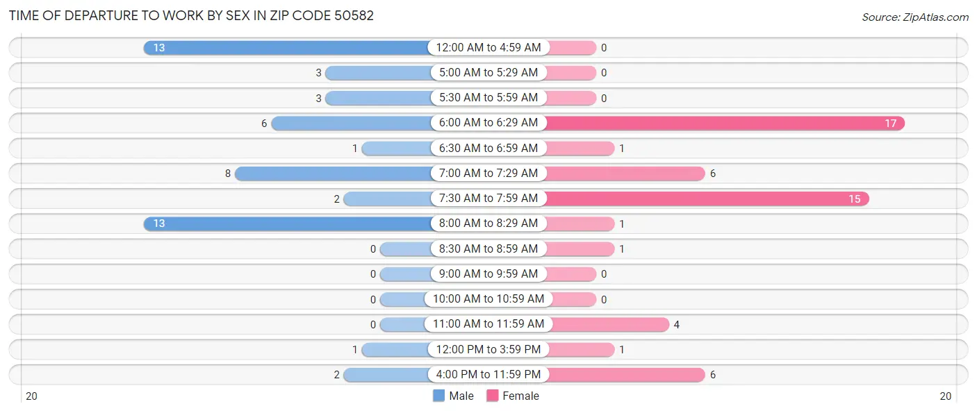 Time of Departure to Work by Sex in Zip Code 50582