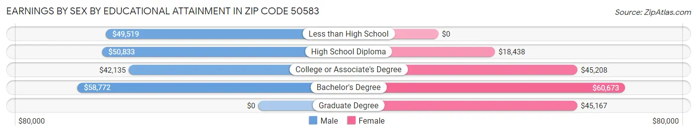 Earnings by Sex by Educational Attainment in Zip Code 50583
