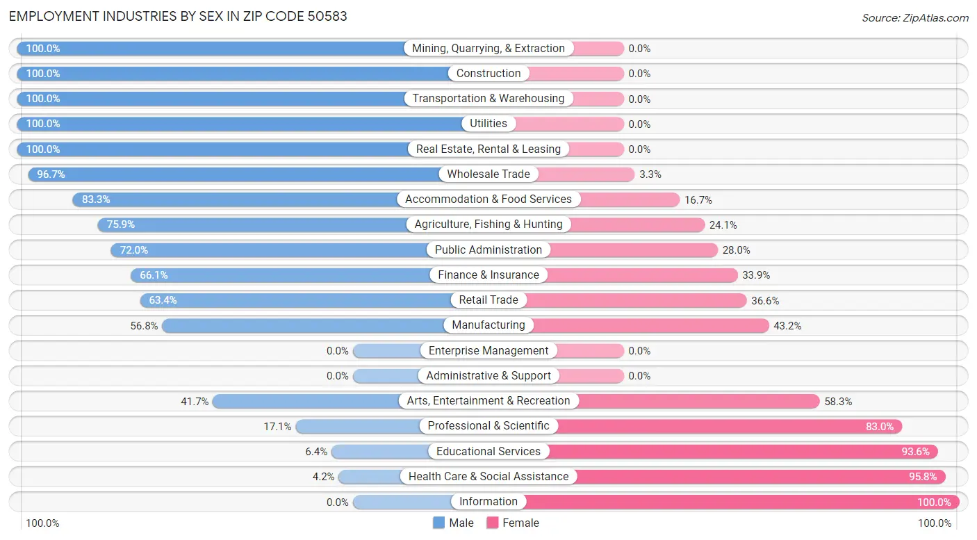 Employment Industries by Sex in Zip Code 50583