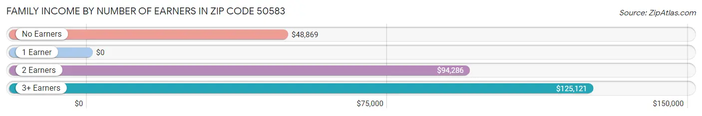 Family Income by Number of Earners in Zip Code 50583