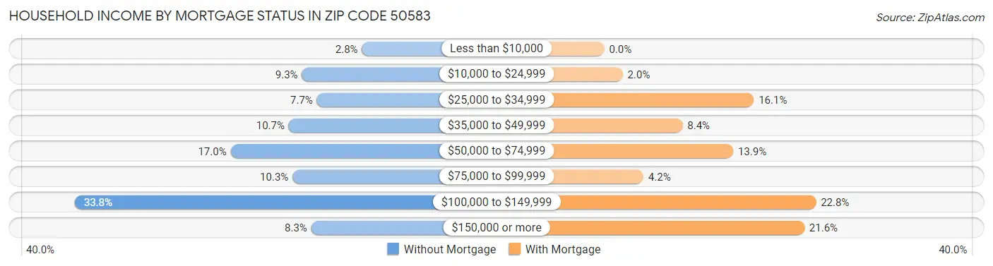 Household Income by Mortgage Status in Zip Code 50583