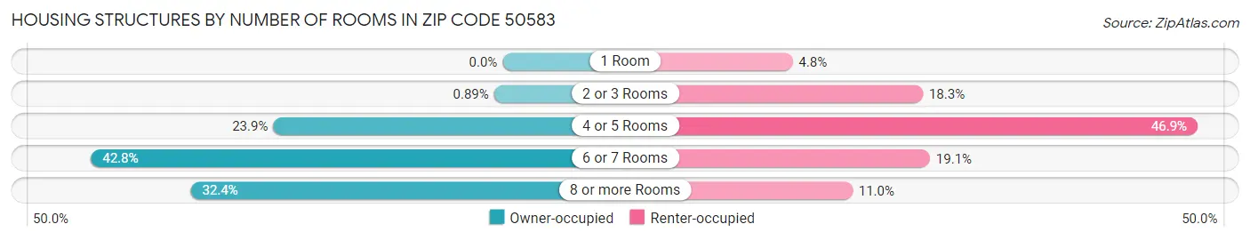 Housing Structures by Number of Rooms in Zip Code 50583