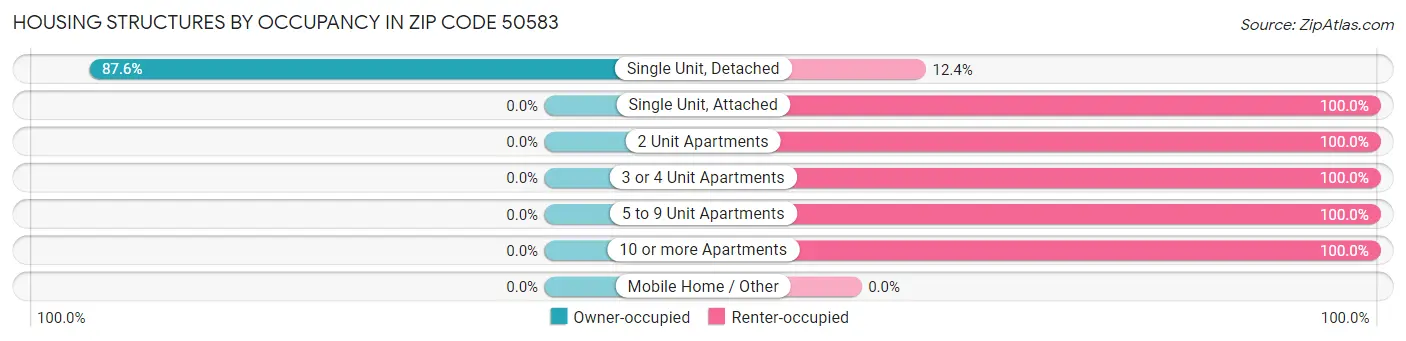 Housing Structures by Occupancy in Zip Code 50583