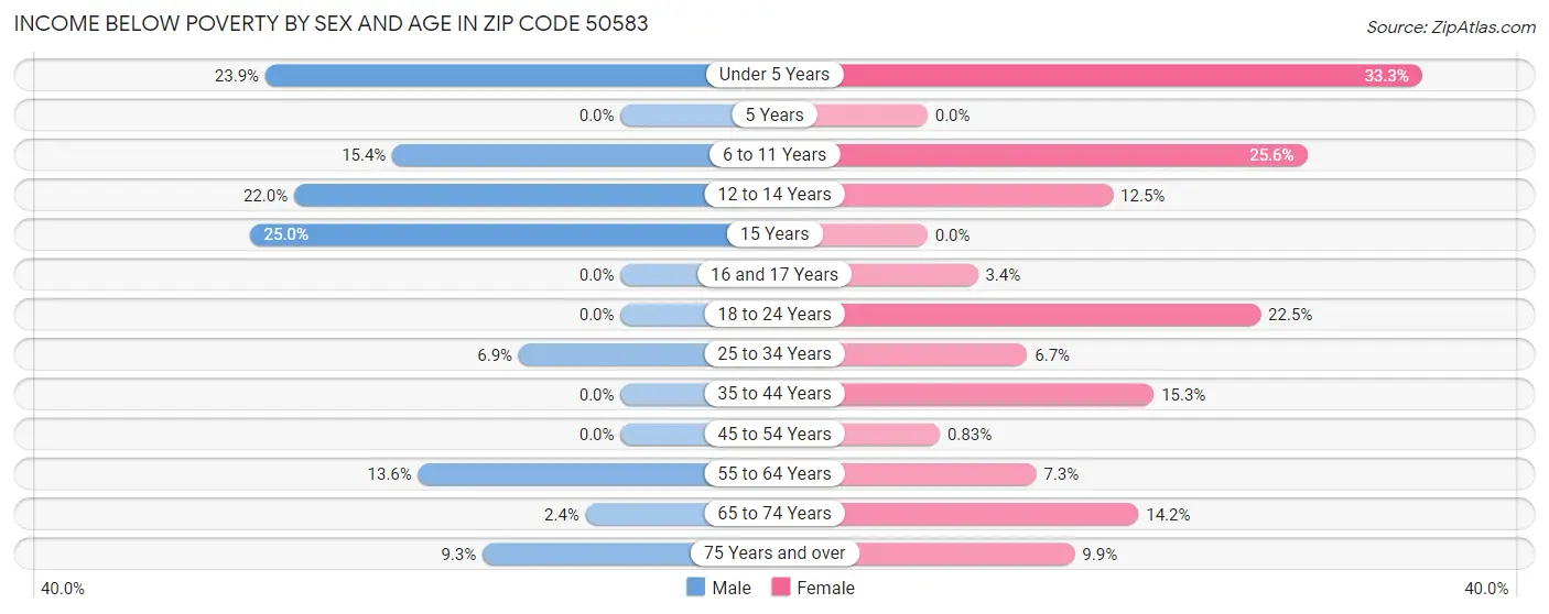 Income Below Poverty by Sex and Age in Zip Code 50583