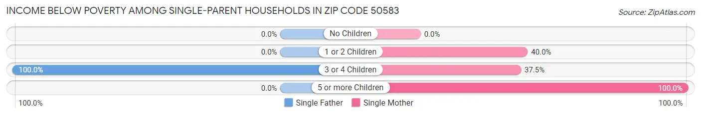 Income Below Poverty Among Single-Parent Households in Zip Code 50583