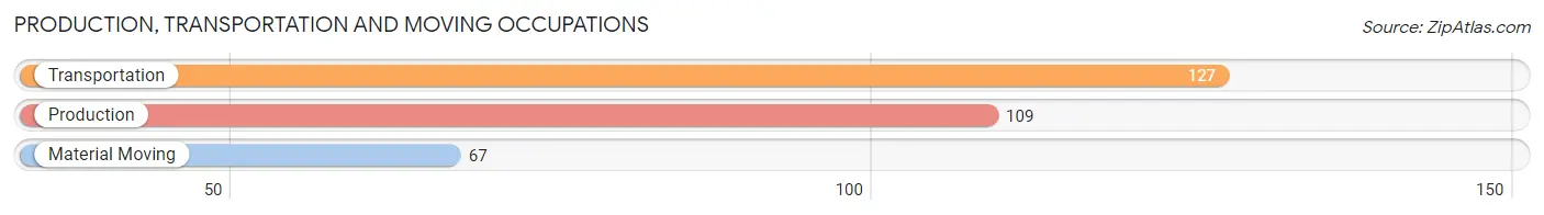 Production, Transportation and Moving Occupations in Zip Code 50583