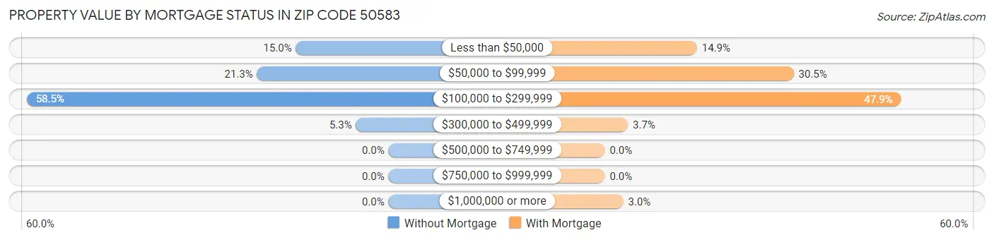 Property Value by Mortgage Status in Zip Code 50583