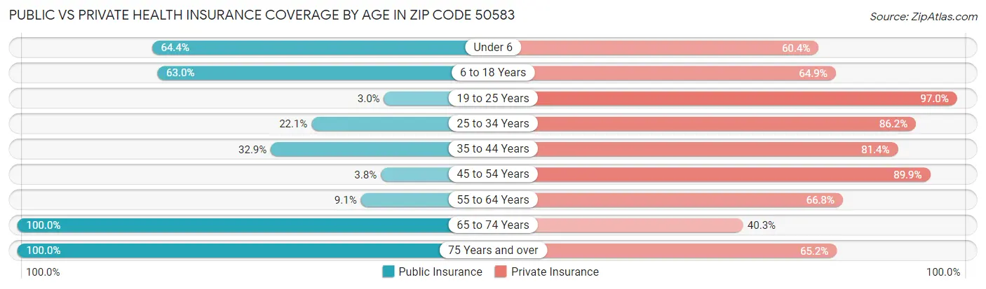 Public vs Private Health Insurance Coverage by Age in Zip Code 50583