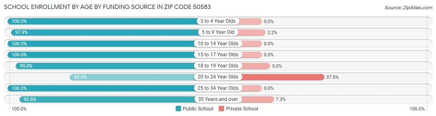 School Enrollment by Age by Funding Source in Zip Code 50583