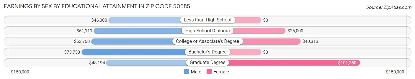 Earnings by Sex by Educational Attainment in Zip Code 50585