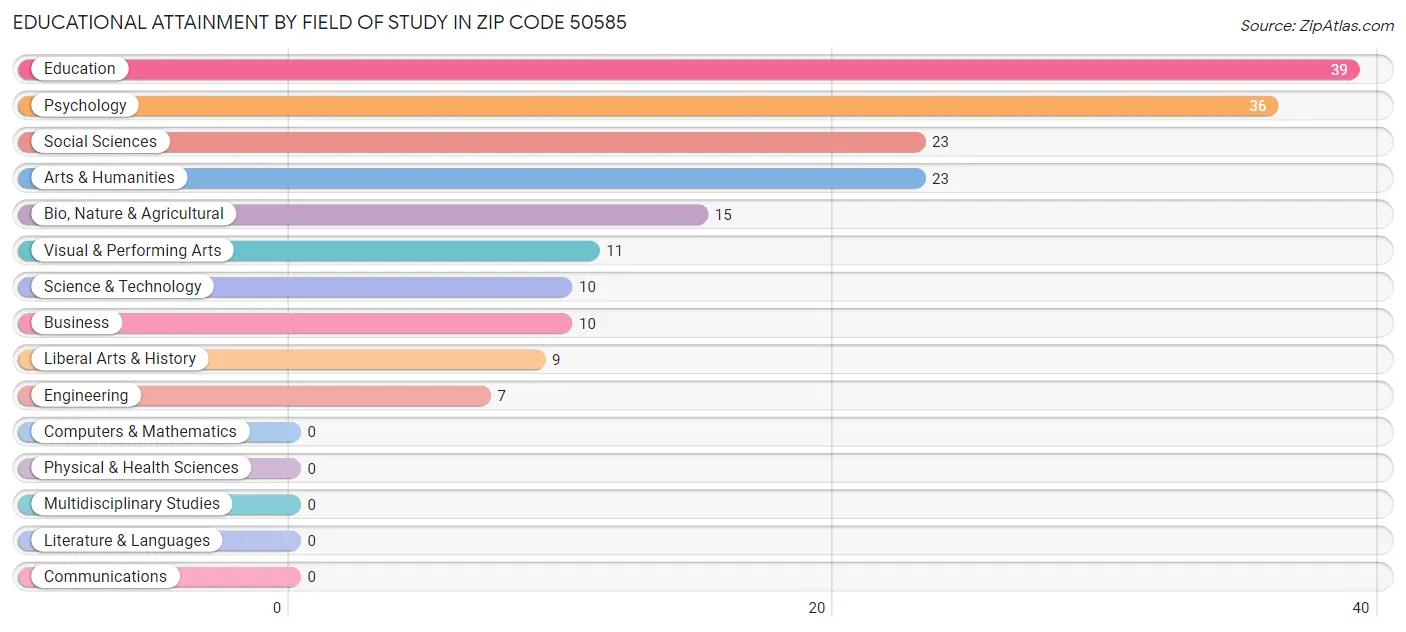 Educational Attainment by Field of Study in Zip Code 50585