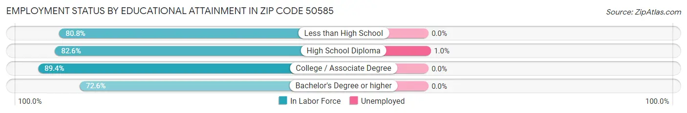 Employment Status by Educational Attainment in Zip Code 50585