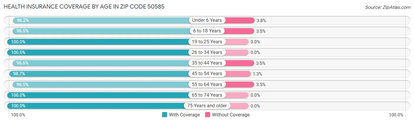 Health Insurance Coverage by Age in Zip Code 50585