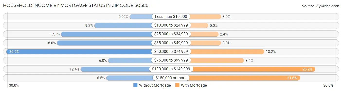 Household Income by Mortgage Status in Zip Code 50585