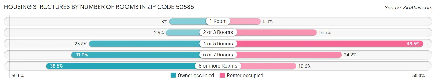 Housing Structures by Number of Rooms in Zip Code 50585