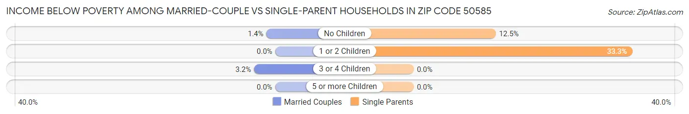 Income Below Poverty Among Married-Couple vs Single-Parent Households in Zip Code 50585